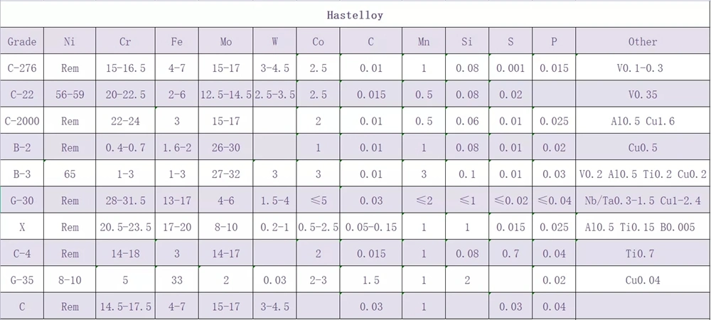 Nickel Based Corrosion Resistant Alloy Bright Bar With PMI Test Hastelloy C276 Round Bar 1